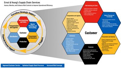 Supply Chain Risk Services