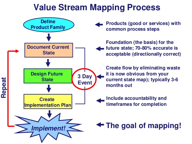 Valve Stream Mapping